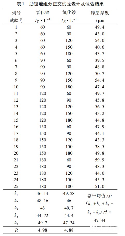 江海牌氯化铵与热浸镀锌工艺优化